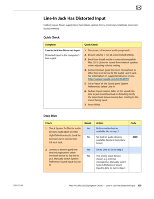 Page 100Mac Pro (Mid 2010) Symptom Charts — Line-In Jack Has Distorted Input 100 2010-12-06
Line-In Jack Has Distorted Input
Unlikely cause: Power supply, fans, hard drives, optical drives, processors, heatsinks, processor 
board, memory
Quick Check
SymptomQuick Check
Line-In Jack Has Distorted Input
Distorted input in the computer’s 
line-in jack
1. Disconnect all external audio peripherals.
2.  Ensure volume is not at a low/muted setting.
3. Boot from Install media or external compatible 
Mac OS X. Listen for...