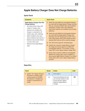 Page 108Mac Pro (Mid 2010) Symptom Charts — Apple Battery Charger Does Not Charge Batteries  108 2010-12-06
Apple Battery Charger Does Not Charge Batteries 
Quick Check
SymptomsQuick Check
Apple Battery Charger Does Not 
Charge Batteries
• No Amber/Green status LED 
visible on charger when 
batteries are installed and 
charger is connected to AC
• Amber status LED is flashing
• When installed in the input 
device, batteries don’t power it
• Batteries only provide limited 
run time when used
• Batteries show...