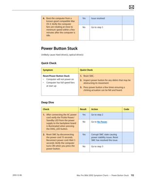 Page 112Mac Pro (Mid 2010) Symptom Charts — Power Button Stuck 112 2010-12-06
6. Boot the computer from a 
known good compatible Mac 
OS X. Verify the computer 
fans are rotating at close to 
minimum speed within a few 
minutes after the computer is 
idle.
YesIssue resolved
NoGo to step 5
Power Button Stuck
Unlikely cause: Hard drive(s), optical drive(s)
Quick Check
SymptomQuick Check
Reset/Power Button Stuck
• Computer will not power on
• Computer has full speed fans 
at start up
1. Reset SMC.
2.  Inspect power...