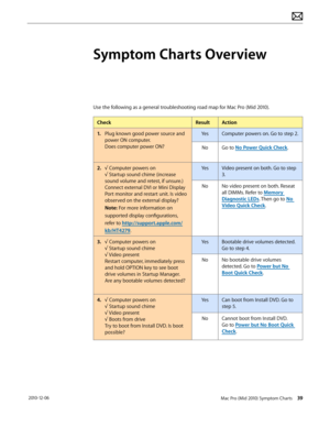 Page 39Mac Pro (Mid 2010) Symptom Charts
 39 2010-12-06
Symptom Charts Overview
Use the following as a general troubleshooting road map for Mac Pro (Mid 2010).
CheckResultAction
1.  Plug known good power source and 
power ON computer. 
Does computer power ON?
YesComputer powers on. Go to step 2.
NoGo to No Power Quick Check.
2.  √ Computer powers on
√ Startup sound chime (increase 
sound volume and retest, if unsure.)
Connect external DVI or Mini Display 
Port monitor and restart unit. Is video 
observed on the...