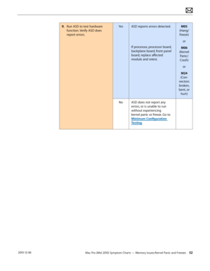 Page 52Mac Pro (Mid 2010) Symptom Charts — Memory Issues/Kernel Panic and Freezes 52 2010-12-06
9. Run ASD to test hardware 
function. Verify ASD does 
report errors.
YesASD reports errors detected.  
 
 
 
 
If processor, processor board, 
backplane board, front panel 
board, replace affected 
module and retest.  
M05 
(Hang/
freeze) 
or
M06 
(Kernel 
Panic/
Crash)
or
M24 
(Con- 
nectors 
broken, 
bent, or 
hurt)
NoASD does not report any 
errors, or is unable to run 
without experiencing 
kernel panic or...