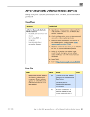 Page 63Mac Pro (Mid 2010) Symptom Charts — AirPort/Bluetooth: Defective Wireless Devices 63 2010-12-06
AirPort/Bluetooth: Defective Wireless Devices
Unlikely cause: power supply, fans, speaker, optical drives, hard drives, processor board, front 
panel board
Quick Check
SymptomQuick Check
AirPort or Bluetooth:  Defective 
Wireless Devices
• Unable to join networks or pair 
devices
• Card not available or 
recognized
• Intermittent device or 
connection dropouts
1. Open System Preferences and make sure AirPort...