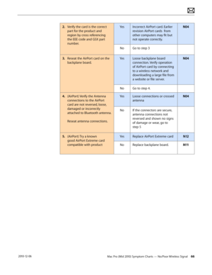 Page 66Mac Pro (Mid 2010) Symptom Charts — No/Poor Wireless Signal 66 2010-12-06
2. Verify the card is the correct 
part for the product and 
region by cross referencing 
the EEE code and GSX part 
number.
YesIncorrect AirPort card. Earlier 
revision AirPort cards  from 
other computers may fit but 
not operate correctly.
N04
NoGo to step 3
3. Reseat the AirPort card on the 
backplane board.
YesLoose backplane board 
connection. Verify operation 
of AirPort card by connecting 
to a wireless network and...