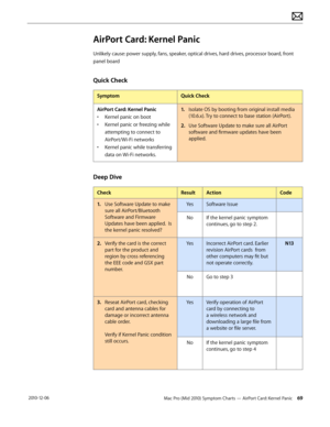 Page 69Mac Pro (Mid 2010) Symptom Charts — AirPort Card: Kernel Panic 69 2010-12-06
AirPort Card: Kernel Panic
Unlikely cause: power supply, fans, speaker, optical drives, hard drives, processor board, front 
panel board
Quick Check
SymptomQuick Check
AirPort Card: Kernel Panic
• Kernel panic on boot
• Kernel panic or freezing while 
attempting to connect to 
AirPort/Wi-Fi networks
• Kernel panic while transferring 
data on Wi-Fi networks.
1. Isolate OS by booting from original install media 
(10.6.x). Try to...