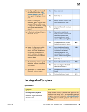 Page 74Mac Pro (Mid 2010) Symptom Charts — Uncategorized Symptom 74 2010-12-06
3. Re-align graphics card and all 
PCI fence covers (refer to PCI 
Express/Graphics Card in 
Take Apart). Verify input device 
pairs.
YesIssue resolved.
NoGo to step 4.
4.  Ensure a known good 
Bluetooth device is on, in close 
range and discoverable mode.  
Is computer’s Bluetooth pairing 
with known good wireless 
device?
YesPairing verified, connect with 
user’s device, go to step 5.
NoAttempt Bluetooth repair, go 
to step 6.
5....