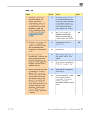 Page 87Mac Pro (Mid 2010) Symptom Charts — Optical Drive Noisy 87 2010-12-06
Deep Dive
CheckResultActionCode
1. Insert known good media.  
Verify media free to spin 
without optical drive 
scraping edge or surface of 
media. Ensure there are no 
contaminants, obstructions, 
or debris in the tray. For 
media compatibility, refer to 
the following article: http://
support.apple.com/kb/
HT2446
YesInitial disc/tray ingest noise 
is normal. Disc spinning and 
head seek indicate computer 
is attempting to mount the...