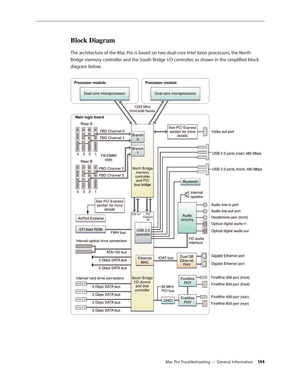 Page 144Mac Pro Troubleshooting — General Information 14 4
Block Diagram
The architecture of the Mac Pro is based on two dual-core Intel Xeon processors, the North 
Bridge memory controller and the South Bridge I/O controller, as shown in the simplified block 
diagram below. 