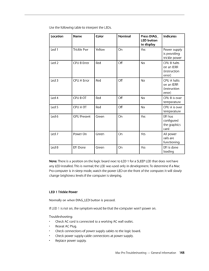 Page 148Mac Pro Troubleshooting — General Information 14 8
Use the following table to interpret the LEDs.
LocationNameColorNominalPress DIAG_
LED button 
to display
Indicates
Led 1Trickle PwrYellowOnYe sPower supply 
is providing 
trickle power
Led 2CPU B ErrorRedOffNoCPU B halts 
on an IERR 
(instruction 
error)
Led 3CPU A ErrorRedOffNoCPU A halts 
on an IERR 
(instruction 
error)
Led 4CPU B OTRedOffNoCPU B is over 
temperature
Led 5CPU A OTRedOffNoCPU A is over 
temperature
Led 6GPU PresentGreenOnYe sEFI has...