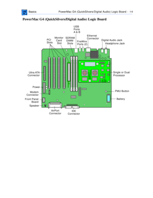 Page 16 
 BasicsPowerMac G4 (QuickSilvers/Digital Audio) Logic Board  -   1 4 
PowerMac G4 (QuickSilvers/Digital Audio) Logic Board
Battery PCI 
Slots
Power
FireWire 
Ports (2) USB 
Ports
A &  B
Ethernet 
Connector SDRAM
DIMM 
Slots
 SpeakerPMU Button Ultra ATA
Connector
Modem
Connector
Front Panel
Board
AirPort
ConnectorMonitor 
Card 
Slot
IDE
Connector
Single or Dual
Processor Digital Audio  Jack
Headphone Jack 