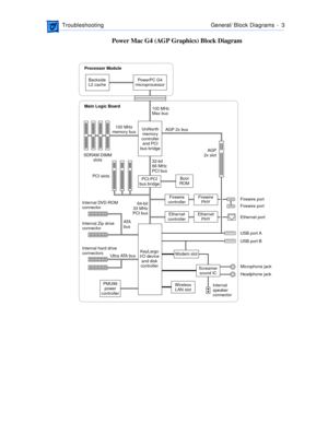 Page 201 
 TroubleshootingGeneral/Block Diagrams -  3 
Power Mac G4 (AGP Graphics) Block Diagram
100 MHz
memory bus100 MHz
Max bus
Microphone jack
Headphone jack Ethernet port Firewire port
Firewire port 32-bit
66 MHz
PCI busAGP
2x slot AGP 2x bus
PCI slots
64-bit
33 MHz
PCI bus
Backside
L2 cachePowerPC G4
microprocessor
UniNorth
memory
controller
and PCI
bus bridge
PMU99
power
controller
Boot
ROM
Ethernet
PHY
Firewire
PHY
Ethernet
controller
Firewire
controller
Screamer
sound IC
Modem slot...