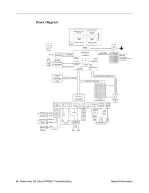 Page 122
 
8 -   
Power Mac G4 (Mirror/FW800) Troubleshooting  General Information 
Block Diagram
Backside L3 Cache
2MB SRAM(Dual)
Backside L3 Cache
2MB SRAM
1.2 Cache256KB
PowerPC  ApolloCPU Module
MaxBus
133 MHz
4.1 u P-I3
1.2 Cache256KB
PowerPC  Apollo (Dual)
I  C
ROM
MaxBus/60x Bus Interface
133 MHz, 64 bit
Main
Memory
133 MHz, 64 bit
AGP-4x
Interface
66/133/266 MHz
32 bit
ATA 100
Interface
Gigabit
Ethernet
FireWire
100/200/400
800 Mbps
PCI
Interface
33MHz, 64 bit
Uni
Fan
Controller
12V Main
I   C for Serial...