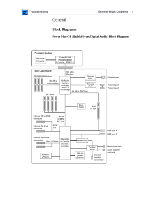 Page 199 
 TroubleshootingGeneral/Block Diagrams -  1 
General 
Block Diagrams 
Power Mac G4 (QuickSilvers/Digital Audio) Block Diagram
133 MHz
memory bus133 MHz
Max bus
Headphone jack
Apple speaker
mini-jackEthernet port
Firewire port
Firewire port
AGP
4x slot 66 MHz AGP bus
PCI slots
64-bit
33 MHz
PCI bus
Backside
L3 cachePowerPC G4
microprocessor
L2 cache : 256K 1:1
UniNorth
memory
controller
and PCI
bus bridge
PMU99
power
controller
Boot
ROM
Ethernet
PHY
Firewire
PHY
Tumbler
audio
Modem slot
USB port A
USB...