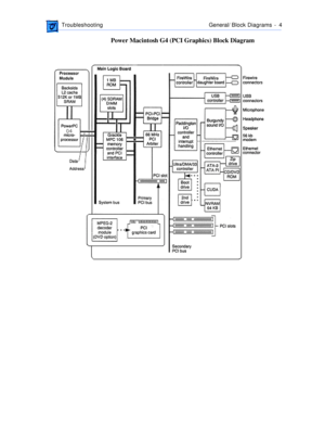 Page 202 
 TroubleshootingGeneral/Block Diagrams -  4 
Power Macintosh G4 (PCI Graphics) Block Diagram 