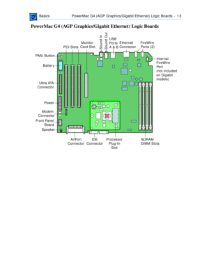 Page 15 
 BasicsPowerMac G4 (AGP Graphics/Gigabit Ethernet) Logic Boards  -   1 3 
PowerMac G4 (AGP Graphics/Gigabit Ethernet) Logic Boards
BatteryPCI Slots
Power
FireWire 
Ports (2)
Internal
FireWire 
Por t
(not included
on Gigabit
models) USB 
Ports
A & BEthernet 
Connector
SDRAM
DIMM Slots  Speaker PMU Button
Ultra ATA
Connector
Modem 
Connector

Front Panel
Board
AirPort
ConnectorMonitor 
Card Slot
IDE
Connector
Processor
Plug-In
Slot
Sound In
Sound Out 