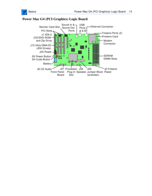 Page 17 
 BasicsPower Mac G4 (PCI Graphics) Logic Board  -   1 5 
Power Mac G4 (PCI Graphics) Logic Board
J1 ATA-3
(CD/DVD-ROM 
and Zip Drive
J15 Ultra DMA/33
(ATA Drives)
J23 Power
Battery S5 Power Button
S4 Cuda Button
J8 CD Audio
J31
Front Panel
BoardProcessor
Plug-In
SlotJ34
 SpeakerJ25
Jumper Block 
(w/sticker)J2 Firewire
Power SDRAM
DIMM Slots Modem 
Connector

USB 
Ports
A & B Sound In &
Sound Out
Por ts Monitor Card Slot
PCI Slots
Ethernet Connector
Firewire Ports (2)
Firewire Card 