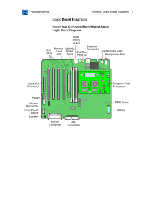 Page 205 
 TroubleshootingGeneral/ Logic Board Diagrams  -   7 
Logic Board Diagrams 
Power Mac G4 (QuickSilvers/Digital Audio) 
Logic Board Diagram
Battery PCI 
Slots
Power
FireWire 
Ports (2) USB 
Ports
A &  B
Ethernet 
Connector SDRAM
DIMM 
Slots
 SpeakerPMU Button Ultra ATA
Connector
Modem
Connector
Front Panel
Board
AirPort
ConnectorMonitor 
Card 
Slot
IDE
Connector
Single or Dual
Processor Digital Audio  Jack
Headphone Jack 