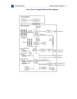 Page 200 
 TroubleshootingGeneral/Block Diagrams -  2 
Power Mac G4 (Gigabit Ethernet) Block Diagram
100 MHz
memory bus100 MHz
Max bus
Microphone jack
Headphone jack Ethernet port
Firewire port
Firewire port 32-bit
66 MHz
PCI busAGP
2x slot AGP 2x bus
PCI slots
64-bit
33 MHz
PCI bus
Backside
L2 cachePowerPC G4
microprocessor
UniNorth
memory
controller
and PCI
bus bridge
PMU99
power
controller
Boot
ROM
Ethernet
PHY
Firewire
PHYFirewire
controller
Screamer
sound IC
Modem slot
USB port A
USB port B
SDRAM DIMM...