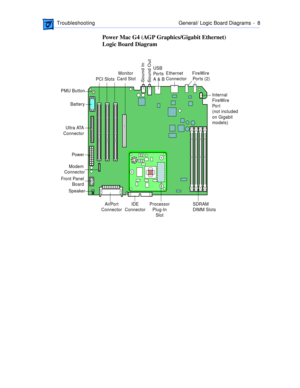Page 206 
 TroubleshootingGeneral/ Logic Board Diagrams  -   8 
Power Mac G4 (AGP Graphics/Gigabit Ethernet) 
Logic Board Diagram
BatteryPCI Slots
Power
FireWire 
Ports (2)
Internal
FireWire 
Por t
(not included
on Gigabit
models) USB 
Ports
A & BEthernet 
Connector
SDRAM
DIMM Slots  Speaker PMU Button
Ultra ATA
Connector
Modem 
Connector

Front Panel
Board
AirPort
ConnectorMonitor 
Card Slot
IDE
Connector
Processor
Plug-In
Slot
Sound In
Sound Out 