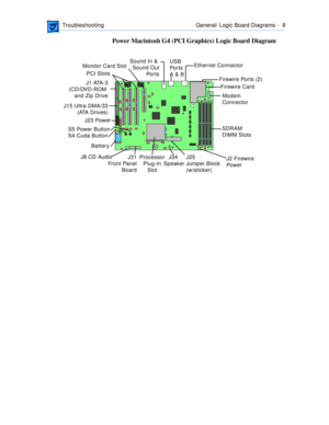 Page 207 
 TroubleshootingGeneral/ Logic Board Diagrams  -   9 
Power Macintosh G4 (PCI Graphics) Logic Board Diagram
J1 ATA-3
(CD/DVD-ROM 
and Zip Drive
J15 Ultra DMA/33
(ATA Drives)
J23 Power
Battery S5 Power Button
S4 Cuda Button
J8 CD Audio
J31
Front Panel
BoardProcessor
Plug-In
SlotJ34
 SpeakerJ25
Jumper Block 
(w/sticker)J2 Firewire
Power SDRAM
DIMM Slots Modem 
Connector

USB 
Ports
A & B Sound In & 
Sound Out
Por ts Monitor Card Slot
PCI Slots
Ethernet Connector
Firewire Ports (2)...