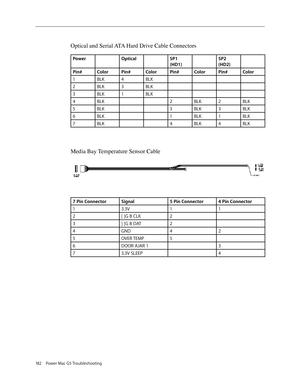 Page 176
182 Power Mac G5 Troubleshooting
Optical and Serial ATA Hard Drive Cable Connectors 
PowerOpticalSP1 
(HD1)
SP2 
(HD2)
Pin#ColorPin#ColorPin#ColorPin#Color
1BLK4BLK
2BLK3BLK
3BLK1BLK
4BLK2BLK2BLK
5BLK3BLK3BLK
6BLK1BLK1BLK
7BLK4BLK4BLK
Media Bay Temperature Sensor Cable
7 Pin ConnectorSignal 5 Pin Connector4 Pin Connector
13.3V11
2[ ]G B CLK2
3] [G B DAT2
4GND42
5OVER TEMP5
6DOOR AJAR 13
73.3V SLEEP4 