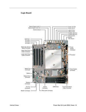 Page 110
Power Mac G5 (Late 2004) Views - 5
 Internal Views
Logic Board
Power Supply
Connector   
Optical Drive Connector USB 2.0 Port
USB 2.0 Port
FireWire 400 Port
FireWire 800 Port
Ethernet Port
Power
Supply
Connector
Antenna Board Audio Line Out
Audio Line In
Optical Digital Audio In
Optical Digital Audio Out
Media Fan Connector
Lower Hard Drive
Cable Connector
Media Bay Sensor
Board Connector
Speaker
Connector
DIMM Slots
PCI Fan
Connector
Modem Connector AirPort
Connector Front Panel Board
Cable Connector...