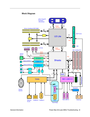 Page 95
Power Mac G5 (Late 2004) Troubleshooting - 4
 General Information
Block Diagram
3535
64
64 3
2
64
32
8
8
8 8
16
3
2
Elastic
Interface
Hyper-
Transport AG
P
PCI
SATA
SATA
EATA 133
PCI
AGP Pro 8x
ADC
64b / 33 MHz PCI
Vesta
5 1/4” Optical 3 1/2” HD
Internal
Speaker
Line out
184 pin Unbuffered DDR DIMM
I2
S
I2 SOptical S/PDIF in 
Optical S/PDIF out
Line in
Bluetooth
Antennas
Rear USB 2.0
Mode
mRJ-11
Front Panel
FireWire 
AFireWire B
Ethernet
RJ-45 USB 2.0
FireWire A
Headphone
Shasta U3 Lite
GPUL...