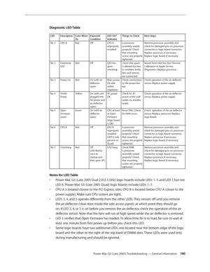 Page 140
Power Mac G5 (Late 2005) Troubleshooting — General Information 140
Diagnostic LED Table
LED DescriptionColor When OnExpected ConditionLED “On” IndicatesThings to CheckNext Steps
No 1CPU ARedOffCPU A improperly installed
Is processor assembly seated properly? Check that mounting screws are properly tightened.
Remove processor assembly and check for damaged pins on processor connector or logic board connector. Replace processor, if necessary. Replace logic board, if necessary.
No 2Overtemp LEDRedOffCPU...
