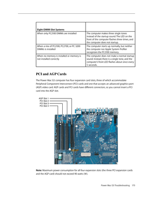 Page 167
Power Mac G5 Troubleshooting 173

Eight-DIMM-Slot Systems
When only PC2100 DIMMs are installedThe computer makes three single tones 
instead of the startup sound. The LED on the 
front of the computer flashes three times, and 
the computer does not startup.
When a mix of PC2100, PC2700, or PC 3200 
DIMMs is installed
The computer starts up normally, but neither 
the computer nor Apple System Profiler 
recognizes the PC2100 memory.
When no memory is installed or memory is 
not installed correctly
The...