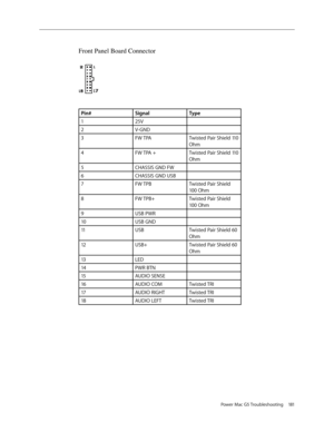 Page 175
Power Mac G5 Troubleshooting 181

Front Panel Board Connector
Pin#SignalType
125V 
2V-GND 
3FW TPATwisted Pair Shield 110 
Ohm
4FW TPA +Twisted Pair Shield 110 
Ohm
5CHASSIS GND FW
6CHASSIS GND USB 
7FW TPBTwisted Pair Shield 
100 Ohm
8FW TPB+Twisted Pair Shield 
100 Ohm
9USB PWR 
10USB GND 
11USB Twisted Pair Shield 60 
Ohm
12USB+Twisted Pair Shield 60 
Ohm
13LED 
14PWR BTN 
15AUDIO SENSE 
16AUDIO COMTwisted TRI
17AUDIO RIGHTTwisted TRI
18AUDIO LEFTTwisted TRI 