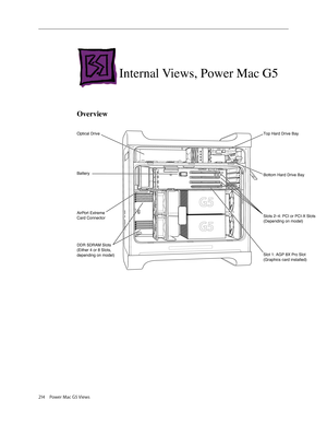 Page 206
214 Power Mac G5 Views

Internal Views, Power Mac G5
Overview
Bottom Hard Drive Bay
Top Hard Drive BayOptical Drive
Slot 1: AGP 8X Pro Slot(Graphics card installed)
DDR SDRAM Slots(Either 4 or 8 Slots,depending on model)
Slots 2–4: PCI or PCI-X Slots(Depending on model)
Battery
AirPort ExtremeCard Connector 