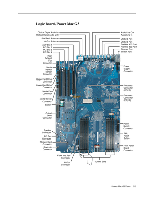 Page 207
Power Mac G5 Views 215
Logic Board, Power Mac G5
ProcessorConnector(CPU 1)    
OpticalDriveConnector
AGP Slot 1PCI Slot 2PCI Slot 3PCI Slot 4
USB 2.0 PortUSB 2.0 PortFireWire 400 PortFireWire 800 PortEthernet Port
PowerSupplyConnector
BlueTooth AntennaAirPort Antenna
Audio Line Out
Audio Line In
Optical Digital Audio InOptical Digital Audio Out
RearExhaustFanConnector
Media BlowerConnector
Media FanConnector
Lower Hard DriveConnector
Upper Hard DriveConnector
MediaThermalSensorConnector...