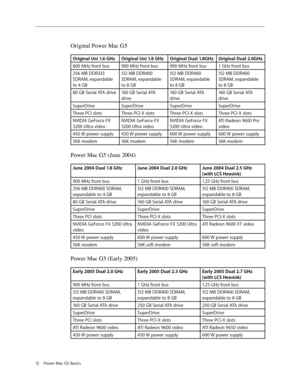 Page 9
12 Power Mac G5 Basics
Original Power Mac G5
Original Uni 1.6 GHzOriginal Uni 1.8 GHzOriginal Dual 1.8GHzOriginal Dual 2.0GHz
800 MHz front bus900 MHz front bus900 MHz front bus1 GHz front bus
256 MB DDR333 
SDRAM, expandable 
to 4 GB 
512 MB DDR400 
SDRAM, expandable 
to 8 GB
512 MB DDR400 
SDRAM, expandable 
to 8 GB
512 MB DDR400 
SDRAM, expandable 
to 8 GB
80 GB Serial ATA drive160 GB Serial ATA 
drive
160 GB Serial ATA 
drive
160 GB Serial ATA 
drive
SuperDriveSuperDriveSuperDriveSuperDrive
Three...