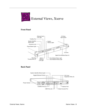 Page 101Xserve Views - 3
 External Views, Xserve
External Views, Xserve
Front Panel
Back Panel
Securing
Thumbscrews (2)Drive Module Status Light
Drive Module Activity LightCD Drive 
Open Button
CD Drive System Identifier
Button/Light
Enclosure LockFireWire Port
Power Button /Light
Apple Drive Modules Bays (4) Ethernet Card
Link Light
System 
Activity Lights
Built-In 
Ethernet
Link Light
USB Ports (2) Gigabit Ethernet Port(s) System Identifier Button/Light
Power Socket
FireWire Ports (2)
Monitor Port
Serial...