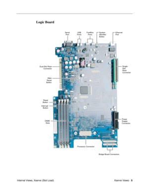 Page 103Xserve Views - 5
 Internal Views, Xserve (Slot Load)
Logic Board
Serial
PortUSB
PortsFireWire
PortsEthernet
Port
Single-
Slot
Riser
Connector
Power
Supply
Connector
Bridge Board Connectors
Processor Connector
DIMM
Slots
PMU
Reset
Button
Dual-Slot Riser
Connector
Reset
Button
Interrupt
Button
System
Identifier
Button 