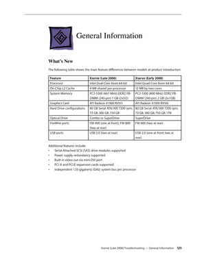 Page 125Xserve (Late 2006) Troubleshooting — General Information 12 5
General Information
What’s New
The following table shows the main feature differences between models at product introduction:
FeatureXserve (Late 2006) Xserve (Early 2008)
Processor  Intel Dual-Core Xeon 64-bit Intel Quad-Core Xeon 64-bit
On-Chip L2 Cache 4 MB shared per processor 12 MB by two cores
System Memory PC2-5300 (667 MHz) DDR2 FB-
DIMM (240-pin) 1 GB (2x512) PC2-5300 (800 MHz) DDR2 FB-
DIMM (240-pin) 2 GB (2x1GB)
Graphics Card ATI...