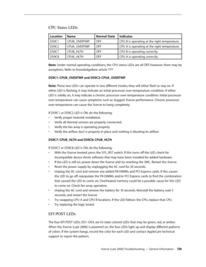 Page 136Xserve (Late 2006) Troubleshooting — General Information 13 6
CPU Status LEDs
LocationName Normal StateIndicates
DS9C1 CPUB_OVERTMP OFFCPU B is operating at the right temperature.
DS9C2 CPUA_OVERTMP OFFCPU A is operating at the right temperature.
DS9C7 CPUB_HLTH OFFCPU B is operating correctly.
DS9C8 CPUA_HLTH OFFCPU A is operating correctly.
Note: Under normal operating conditions, the CPU status LEDs are all OFF; however, there may be 
exceptions. Refer to KnowledgeBase article ????
DS9C1: CPUB_OVERTMP...