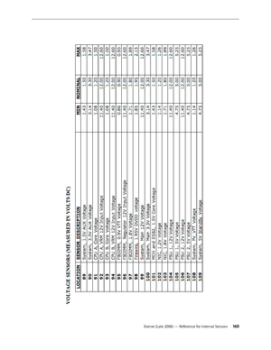 Page 160Xserve (Late 2006) — Reference for Internal Sensors  160 