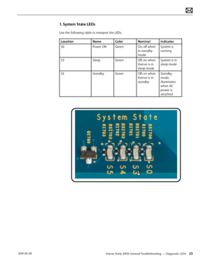 Page 23Xserve (Early 2009) General Troubleshooting — Diagnostic LEDs 23 2010-06-28
1. System State LEDs
Use the following table to interpret the LEDs.
LocationNameColorNominalIndicates
S0Power ONGreenOn; off when 
in standby 
mode
System is 
running
S3SleepGreenOff, on when 
Xserve is in 
sleep mode
System is in 
sleep mode
S5StandbyGreenOff; on when 
Xserve is in 
standby
Standby 
mode, 
illuminates 
when AC 
power is 
attached  