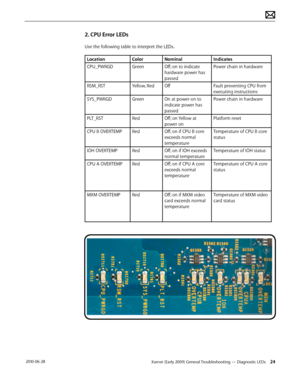 Page 24Xserve (Early 2009) General Troubleshooting — Diagnostic LEDs 24 2010-06-28
2. CPU Error LEDs
Use the following table to interpret the LEDs.
LocationColorNominalIndicates
CPU_PWRGDGreenOff; on to indicate 
hardware power has 
passed
Power chain in hardware
RSM_RSTYellow, RedOffFault preventing CPU from 
executing instructions
SYS_PWRGDGreenOn at power-on to 
indicate power has 
passed 
Power chain in hardware
PLT_RSTRedOff; on Yellow at 
power on
Platform reset
CPU B OVERTEMPRedOff; on if CPU B core...