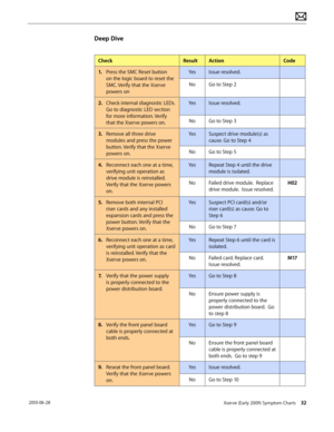 Page 32Xserve (Early 2009) Symptom Charts 32 2010-06-28
Deep Dive
CheckResultActionCode
1. Press the SMC Reset button 
on the logic board to reset the 
SMC. Verify that the Xserve 
powers on
YesIssue resolved.
NoGo to Step 2
2.  Check internal diagnostic LEDs.  
Go to diagnostic LED section 
for more information. Verify 
that the Xserve powers on.
YesIssue resolved.
NoGo to Step 3
3. Remove all three drive 
modules and press the power 
button. Verify that the Xserve 
powers on.
YesSuspect drive module(s) as...