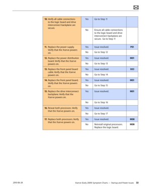 Page 33Xserve (Early 2009) Symptom Charts — Startup and Power Issues 33 2010-06-28
10. Verify all cable connections 
to the logic board and drive 
interconnect backplane are 
secure. 
YesGo to Step 11
NoEnsure all cable connections 
to the logic board and drive 
interconnect backplane are 
secure.  Go to Step 11 
11. Replace the power supply. 
Verify that the Xserve powers 
on.
YesIssue resolved.P01
NoGo to Step 12
12.  Replace the power distribution 
board. Verify that the Xserve 
powers on.
YesIssue...