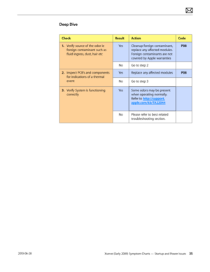 Page 35Xserve (Early 2009) Symptom Charts — Startup and Power Issues 35 2010-06-28
Deep Dive
CheckResultActionCode
1. Verify source of the odor ie 
foreign contaminant such as 
fluid ingress, dust, hair etc
YesCleanup foreign contaminant, 
replace any affected modules. 
Foreign contaminants are not 
covered by Apple warranties
P08
NoGo to step 2
2.  Inspect PCB’s and components 
for indications of a thermal 
event
YesReplace any affected modulesP08
NoGo to step 3
3. Verify System is functioning 
correctly...