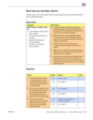 Page 36Xserve (Early 2009) Symptom Charts — Startup and Power Issues 36 2010-06-28
Won’t Start Up / No Video/ LED On
Unlikely cause: Fan array, front panel board, memory, optical drive, power distribution board, 
power supply, RAID battery
Quick Check
SymptomQuick Check
Won’t Startup / No Video / LED 
On
• Xserve begins to power up but 
does not boot
• Fan array and hard drive are 
spinning
• Power LED is illuminated
• No activity lights
• No video on connected 
external display
1. Confirm the system...