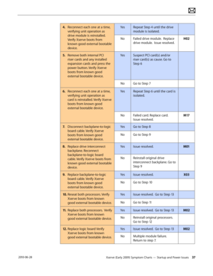 Page 37Xserve (Early 2009) Symptom Charts — Startup and Power Issues 37 2010-06-28
4. Reconnect each one at a time, 
verifying unit operation as 
drive module is reinstalled. 
Verify Xserve boots from 
known good external bootable 
device.
YesRepeat Step 4 until the drive 
module is isolated.
NoFailed drive module.  Replace 
drive module.  Issue resolved.
H02
5. Remove both internal PCI 
riser cards and any installed 
expansion cards and press the 
power button. Verify Xserve 
boots from known good 
external...