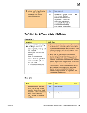 Page 38Xserve (Early 2009) Symptom Charts — Startup and Power Issues 38 2010-06-28
13. Reinstall user’s original startup 
drive module. Verify Xserve 
boots from user’s original 
startup drive module.
YesIssue resolved.
NoReplace user’s original startup 
drive module.  Start up 
from Server Install Disc and  
install server OS onto user’s 
replacement startup drive 
module. Verify Xserve boots 
from replacement startup 
drive module.  Issue resolved.
H02
Won’t Start Up / No Video/ Activity LEDs Flashing
Quick...