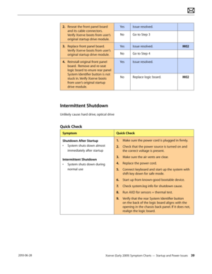 Page 39Xserve (Early 2009) Symptom Charts — Startup and Power Issues 39 2010-06-28
2. Reseat the front panel board 
and its cable connectors. 
Verify Xserve boots from user’s 
original startup drive module.
YesIssue resolved.
NoGo to Step 3
3. Replace front panel board. 
Verify Xserve boots from user’s 
original startup drive module.
YesIssue resolved.M02
NoGo to Step 4
4.  Reinstall original front panel 
board.  Remove and re-seat 
logic board to enure rear panel 
System Identifier button is not 
stuck in....