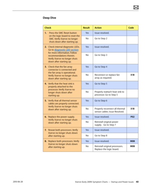 Page 40Xserve (Early 2009) Symptom Charts — Startup and Power Issues 40 2010-06-28
Deep Dive
CheckResultActionCode
1. Press the SMC Reset button 
on the logic board to reset the 
SMC. Verify Xserve no longer 
shuts down after starting up.
YesIssue resolved.
NoGo to Step 2
2.  Check internal diagnostic LEDs.  
Go to diagnostic LED section 
for more information. Follow 
recommendations therein. 
Verify Xserve no longer shuts 
down after starting up.
YesIssue resolved.
NoGo to Step 3
3. Check that the fan array...