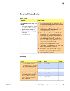 Page 41Xserve (Early 2009) Symptom Charts — Startup and Power Issues 41 2010-06-28
Kernel Panic/System Crashes
Quick Check
SymptomQuick Check
Memory Issues/Kernel panic and 
freezes
• Unit has kernel panic or freezes 
on startup or when operating
• Memory not recognized in 
System Profiler or in Memory 
Slot Utility
• Fans running fast
1. After power ON, verify Front Panel power LED 
illuminated, and not flashing any error sequences 
indicating a memory failure.
2.  Verify with known good and compatible memory...
