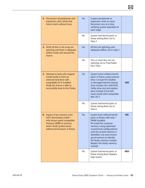 Page 42Xserve (Early 2009) Symptom Charts — Startup and Power Issues 42 2010-06-28
3. Disconnect all peripherals and 
expansion cards. Verify that 
Xserve starts without issue.
YesSuspect peripherals or 
expansion cards as cause. 
Reconnect one at a time, 
verifying system operation at 
each stage
NoSystem had kernel panic or 
freeze during Boot. Go to 
Step 4
4.  Verify all fans in fan array are 
spinning and there is adequate 
airflow inside and around the 
Xserve 
YesAll fans are spinning, and 
adequate...