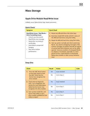Page 44Xserve (Early 2009) Symptom Charts — Mass Storage 44 2010-06-28
Mass Storage
Apple Drive Module Read/Write Issue
Unlikely cause: Optical drive, logic board, processors.
Quick Check
SymptomQuick Check
Read/Write Issues / Bad Blocks / 
Drive Formatting Issues 
• Cannot save documents
• Read/Write error message
• Hang when accessing or 
saving data.
• Intermittent unexpected 
hanging
• Slow drive module 
performance
1. Reseat any affected drives into other bays.
2.  Boot from Install DVD. Verify S.M.A.R.T....